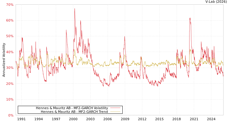 graph of Hennes & Mauritz AB MF2-GARCH
