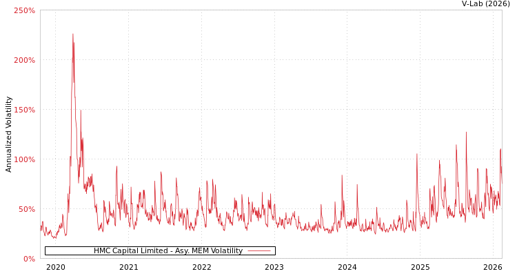 graph of HMC Capital Limited AMEM