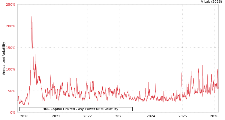 graph of HMC Capital Limited APMEM