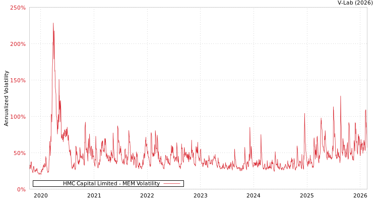 graph of HMC Capital Limited MEM