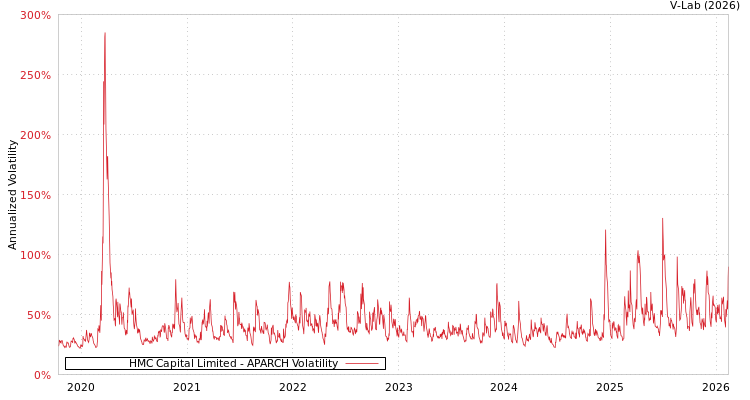 graph of HMC Capital Limited APARCH