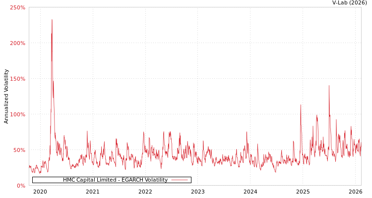 graph of HMC Capital Limited EGARCH