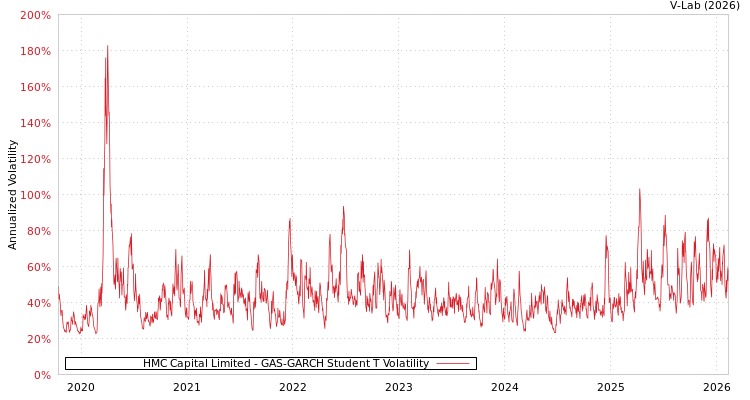 graph of HMC Capital Limited GAS-GARCH-T