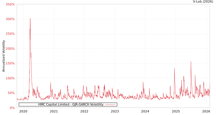 graph of HMC Capital Limited GJR-GARCH