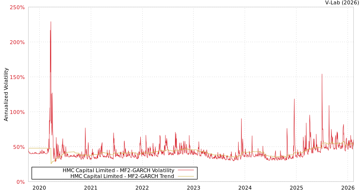 graph of HMC Capital Limited MF2-GARCH