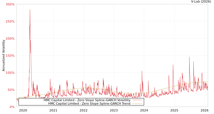 graph of HMC Capital Limited S0GARCH