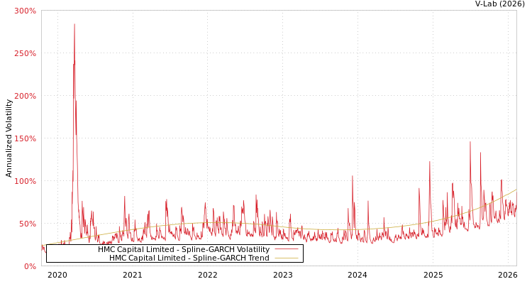 graph of HMC Capital Limited SGARCH