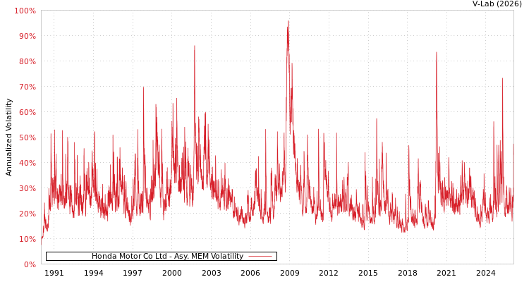 graph of Honda Motor Co Ltd AMEM