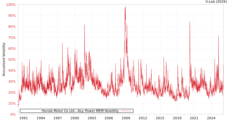 graph of Honda Motor Co Ltd APMEM
