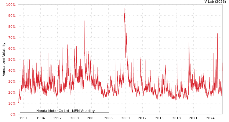 graph of Honda Motor Co Ltd MEM
