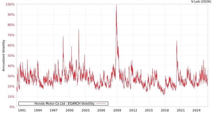 graph of Honda Motor Co Ltd EGARCH