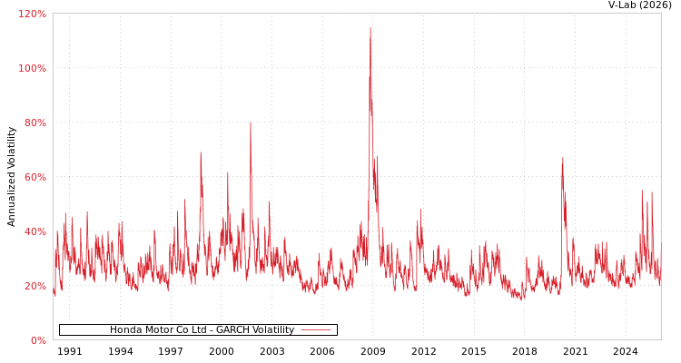 graph of Honda Motor Co Ltd GARCH