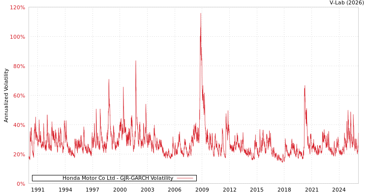 graph of Honda Motor Co Ltd GJR-GARCH