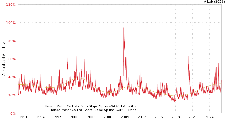 graph of Honda Motor Co Ltd S0GARCH