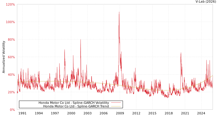graph of Honda Motor Co Ltd SGARCH