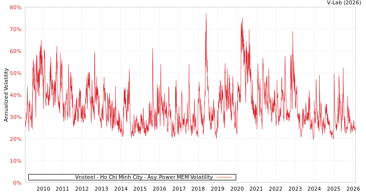 graph of Vnsteel - Ho Chi Minh City APMEM