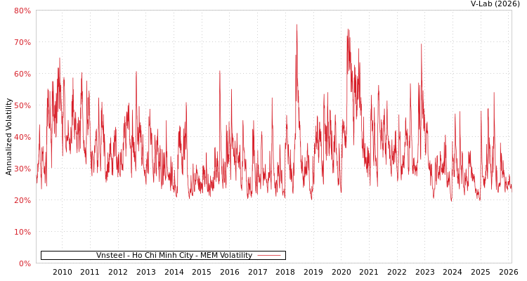 graph of Vnsteel - Ho Chi Minh City MEM