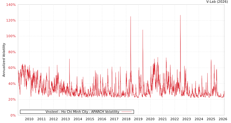 graph of Vnsteel - Ho Chi Minh City APARCH