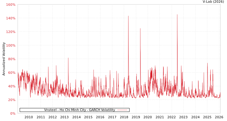 graph of Vnsteel - Ho Chi Minh City GARCH