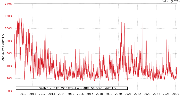 graph of Vnsteel - Ho Chi Minh City GAS-GARCH-T