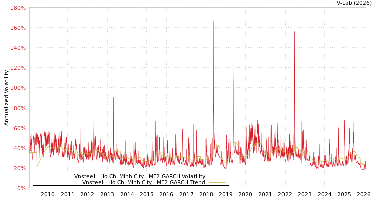 graph of Vnsteel - Ho Chi Minh City MF2-GARCH