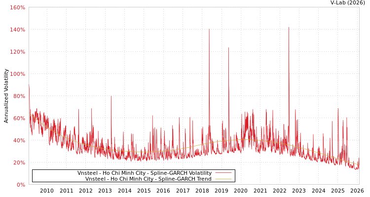 graph of Vnsteel - Ho Chi Minh City SGARCH