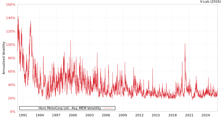 graph of Hero MotoCorp Ltd AMEM