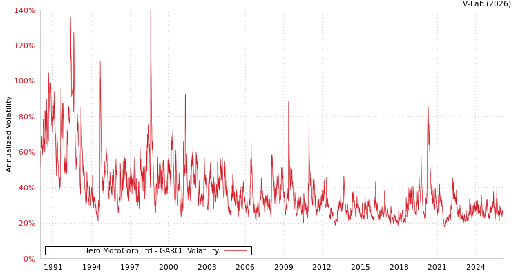 graph of Hero MotoCorp Ltd GARCH