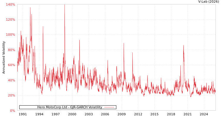 graph of Hero MotoCorp Ltd GJR-GARCH