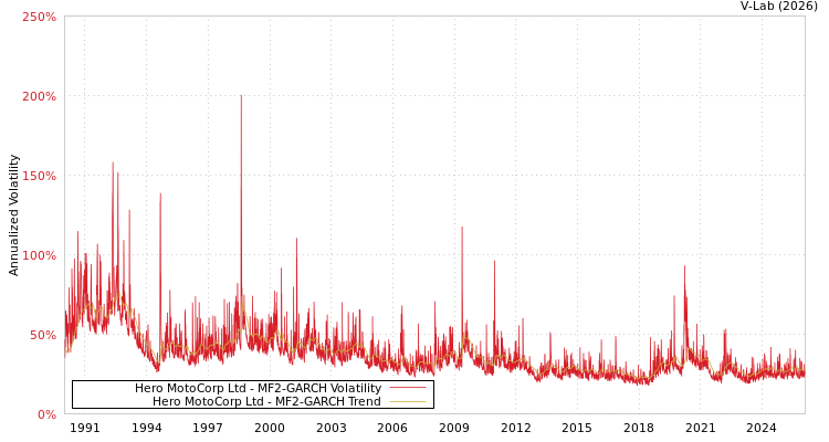 graph of Hero MotoCorp Ltd MF2-GARCH