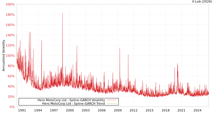 graph of Hero MotoCorp Ltd SGARCH