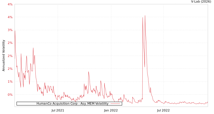 graph of HumanCo Acquisition Corp AMEM