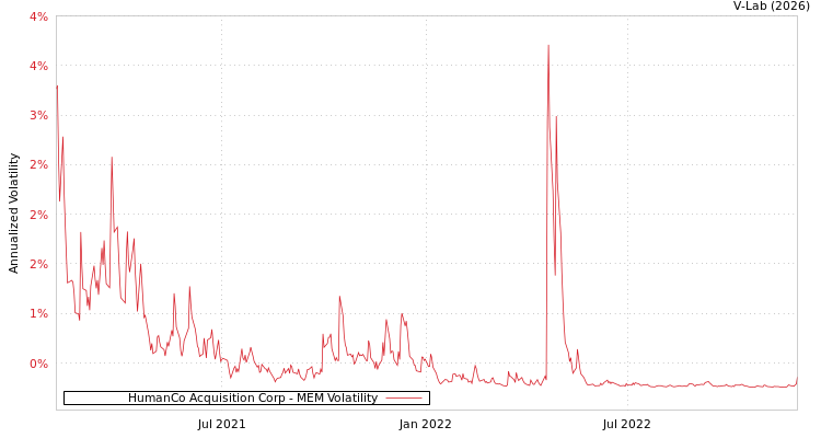 graph of HumanCo Acquisition Corp MEM
