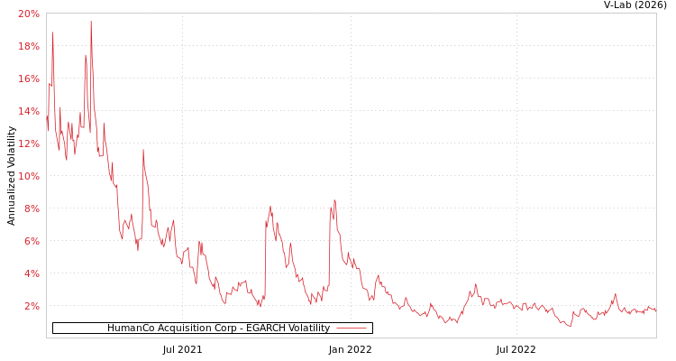 graph of HumanCo Acquisition Corp EGARCH