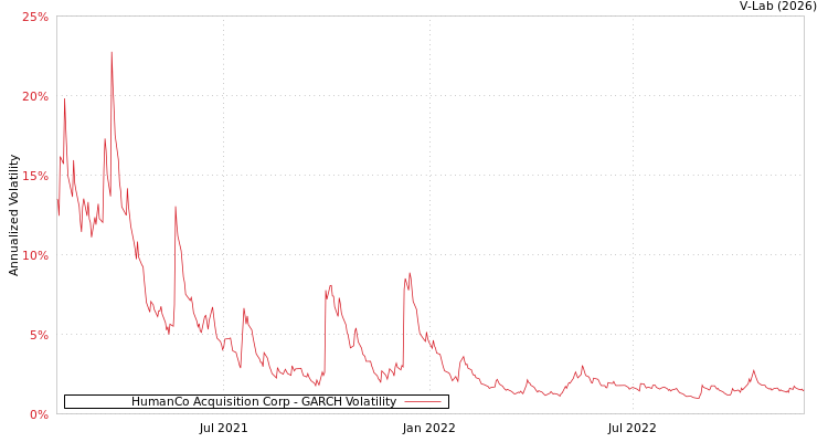 graph of HumanCo Acquisition Corp GARCH