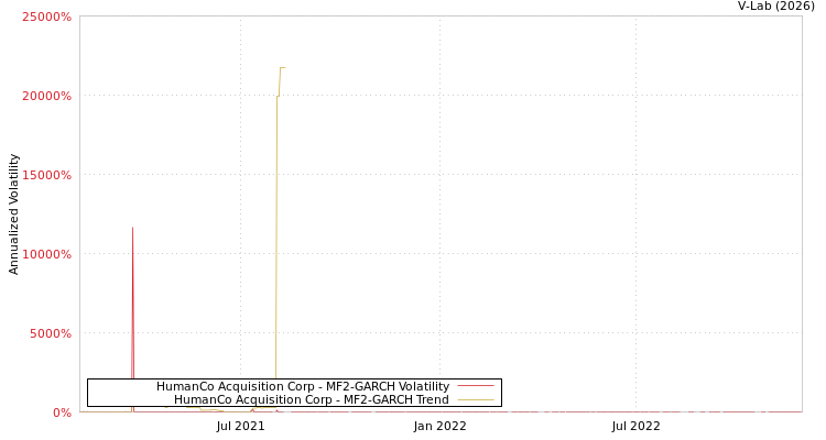 graph of HumanCo Acquisition Corp MF2-GARCH