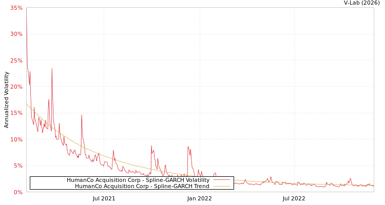 graph of HumanCo Acquisition Corp SGARCH