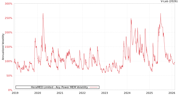 graph of HeraMED Limited APMEM