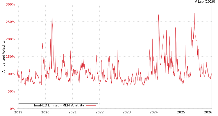 graph of HeraMED Limited MEM