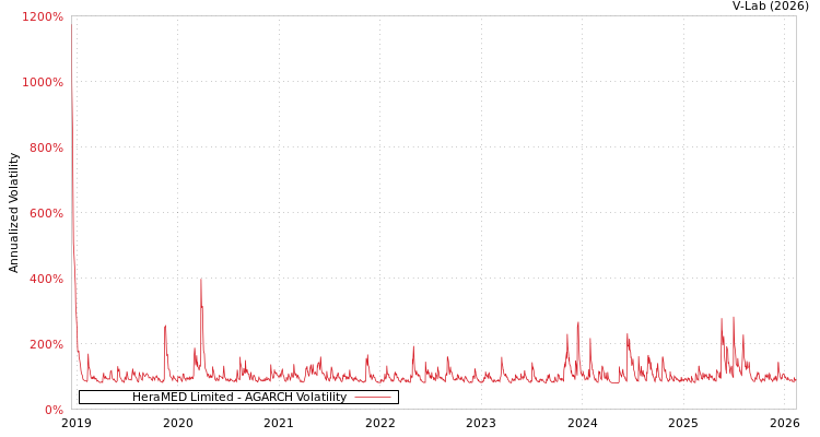 graph of HeraMED Limited AGARCH