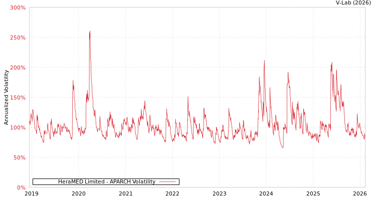 graph of HeraMED Limited APARCH