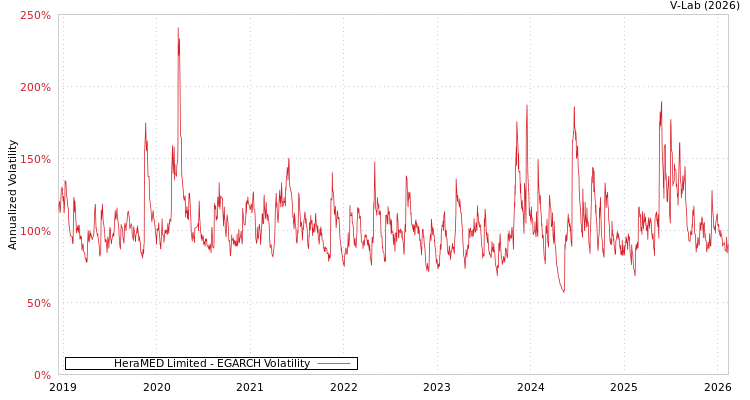 graph of HeraMED Limited EGARCH
