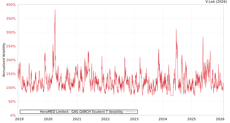 graph of HeraMED Limited GAS-GARCH-T