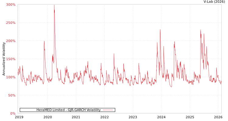 graph of HeraMED Limited GJR-GARCH