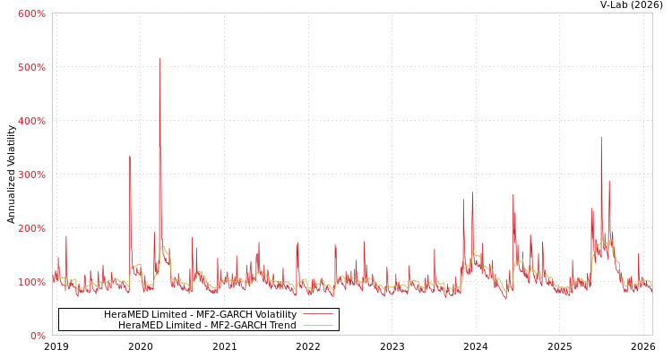graph of HeraMED Limited MF2-GARCH