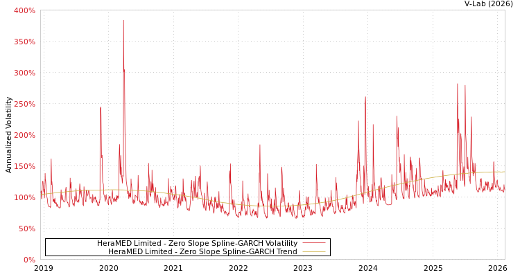 graph of HeraMED Limited S0GARCH
