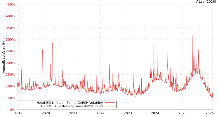 graph of HeraMED Limited SGARCH