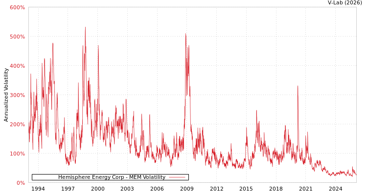 graph of Hemisphere Energy Corp MEM
