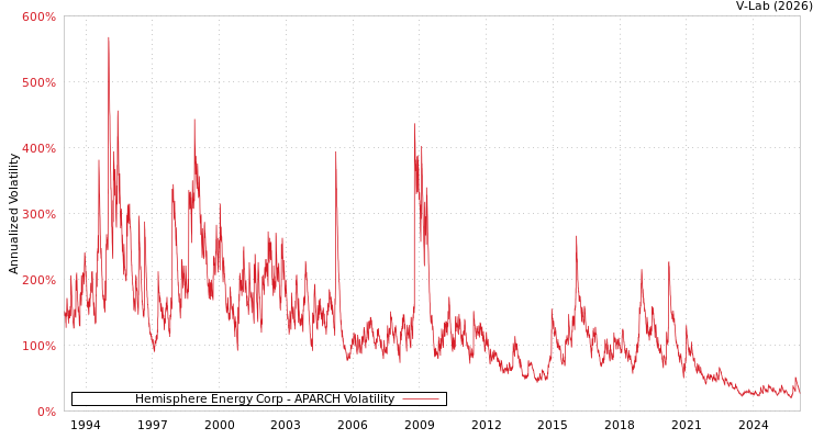 graph of Hemisphere Energy Corp APARCH
