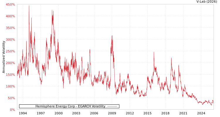 graph of Hemisphere Energy Corp EGARCH